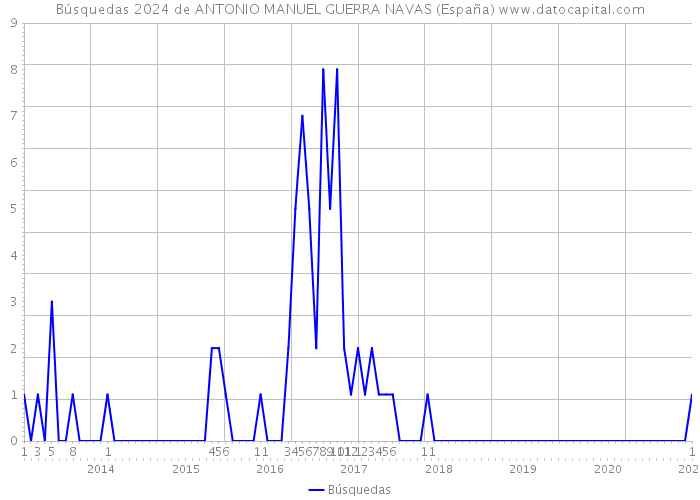 Búsquedas 2024 de ANTONIO MANUEL GUERRA NAVAS (España) 