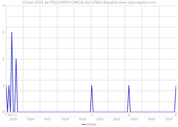 Visitas 2024 de POLICARPO GARCIA ALCAÑAS (España) 