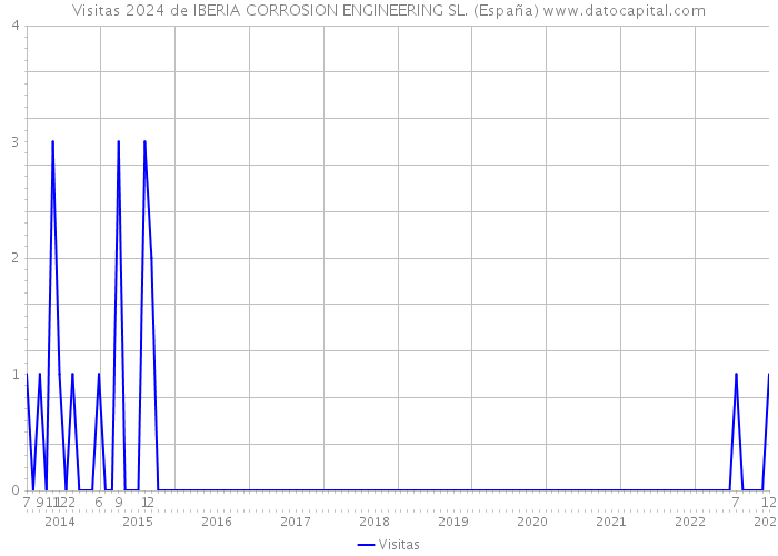 Visitas 2024 de IBERIA CORROSION ENGINEERING SL. (España) 
