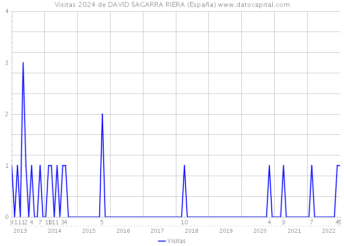 Visitas 2024 de DAVID SAGARRA RIERA (España) 