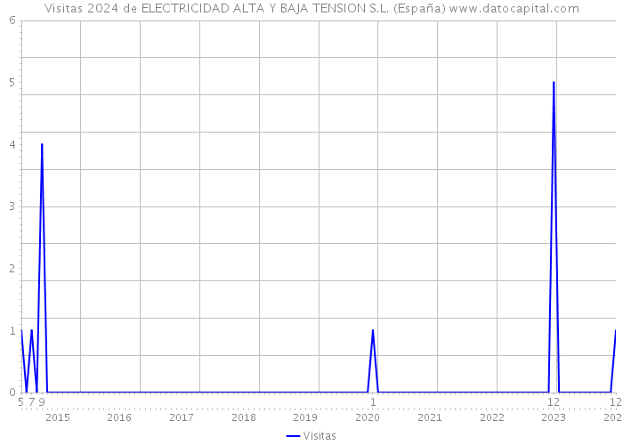 Visitas 2024 de ELECTRICIDAD ALTA Y BAJA TENSION S.L. (España) 