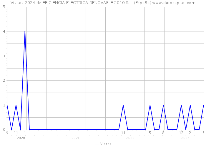Visitas 2024 de EFICIENCIA ELECTRICA RENOVABLE 2010 S.L. (España) 