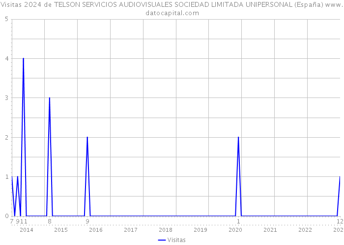 Visitas 2024 de TELSON SERVICIOS AUDIOVISUALES SOCIEDAD LIMITADA UNIPERSONAL (España) 