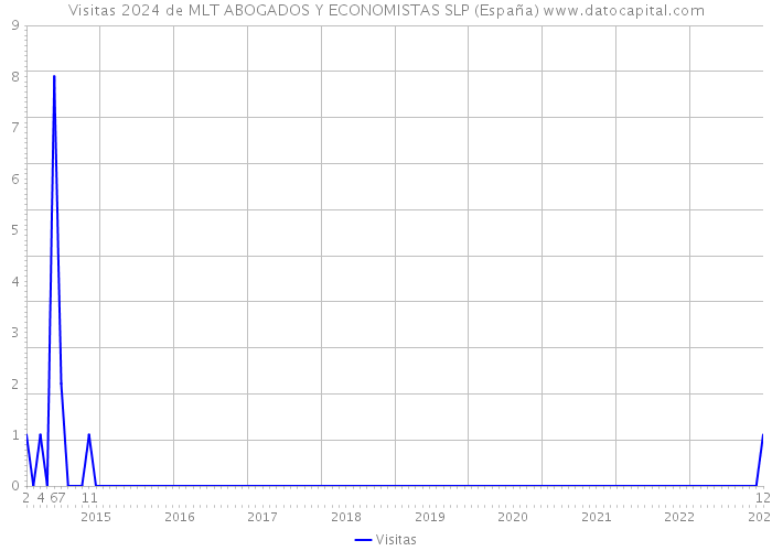 Visitas 2024 de MLT ABOGADOS Y ECONOMISTAS SLP (España) 