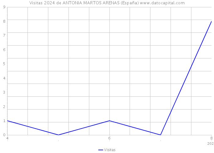 Visitas 2024 de ANTONIA MARTOS ARENAS (España) 