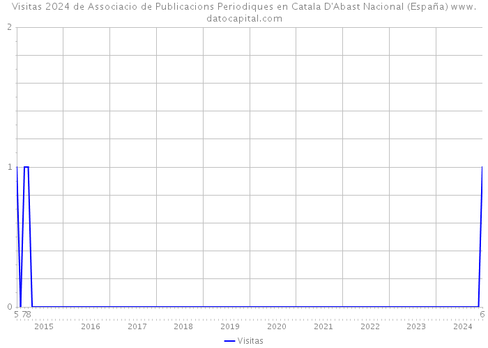 Visitas 2024 de Associacio de Publicacions Periodiques en Catala D'Abast Nacional (España) 