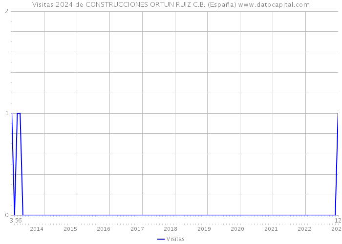 Visitas 2024 de CONSTRUCCIONES ORTUN RUIZ C.B. (España) 