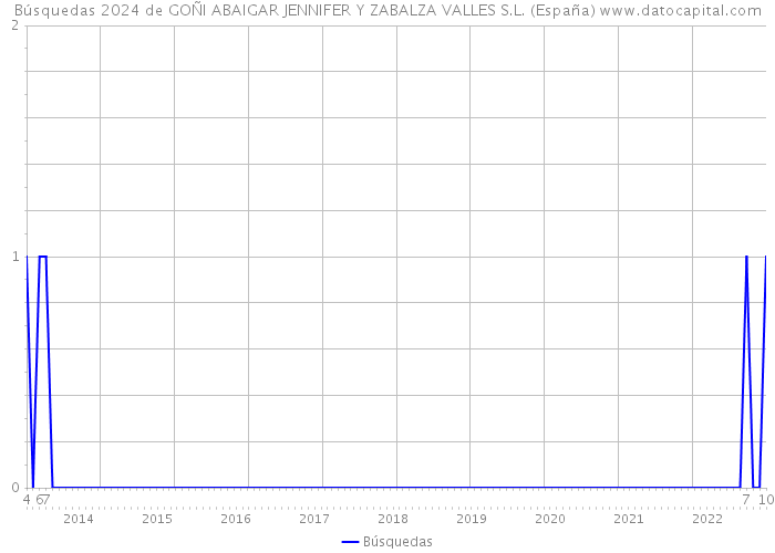 Búsquedas 2024 de GOÑI ABAIGAR JENNIFER Y ZABALZA VALLES S.L. (España) 