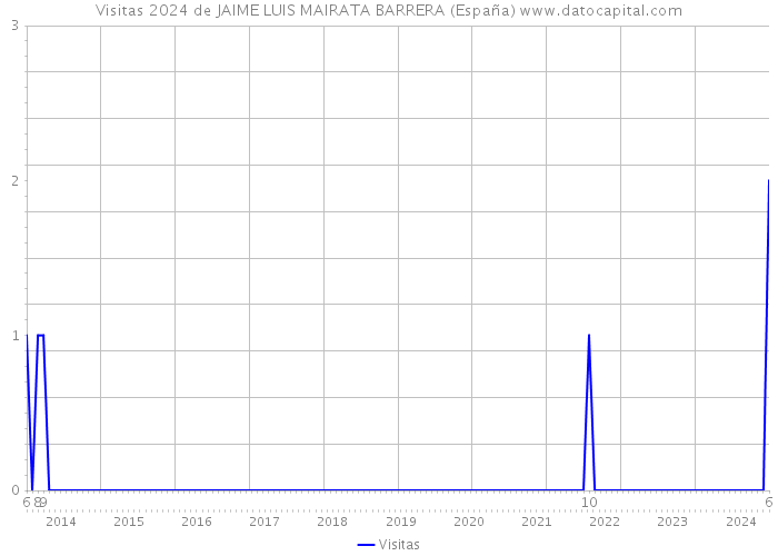 Visitas 2024 de JAIME LUIS MAIRATA BARRERA (España) 