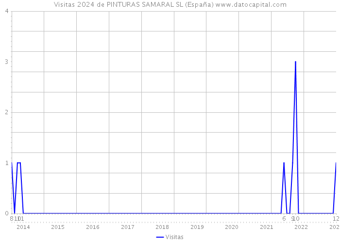 Visitas 2024 de PINTURAS SAMARAL SL (España) 