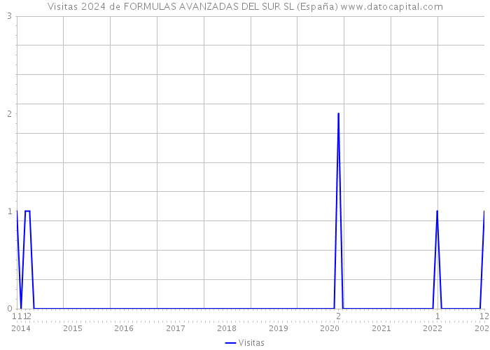 Visitas 2024 de FORMULAS AVANZADAS DEL SUR SL (España) 