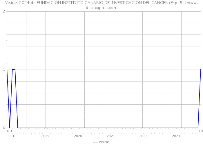 Visitas 2024 de FUNDACION INSTITUTO CANARIO DE INVESTIGACION DEL CANCER (España) 