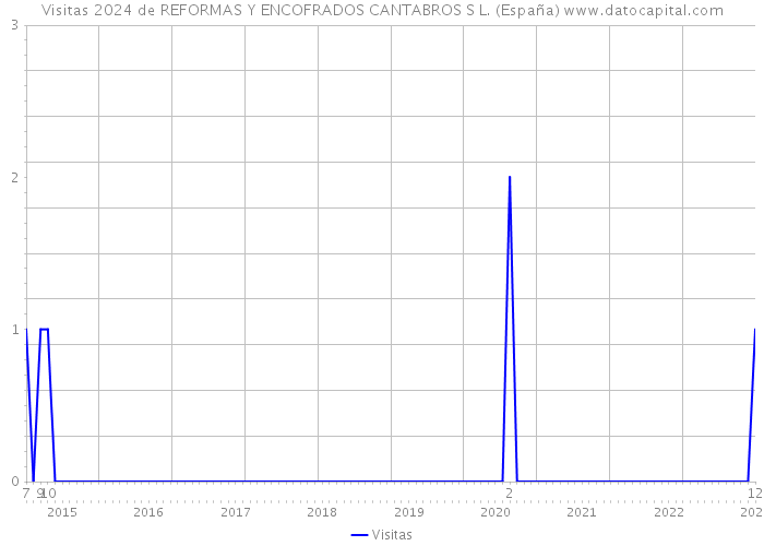 Visitas 2024 de REFORMAS Y ENCOFRADOS CANTABROS S L. (España) 