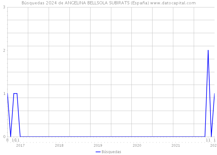 Búsquedas 2024 de ANGELINA BELLSOLA SUBIRATS (España) 