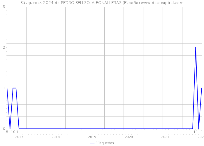 Búsquedas 2024 de PEDRO BELLSOLA FONALLERAS (España) 