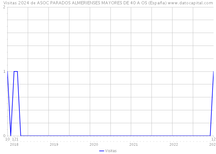 Visitas 2024 de ASOC PARADOS ALMERIENSES MAYORES DE 40 A OS (España) 