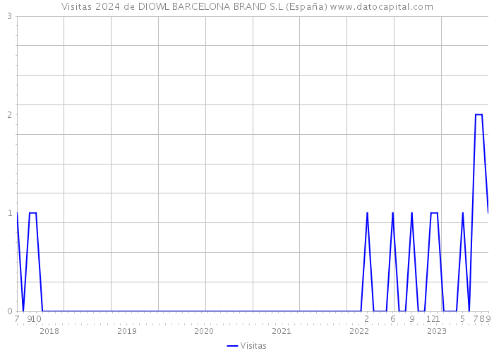 Visitas 2024 de DIOWL BARCELONA BRAND S.L (España) 