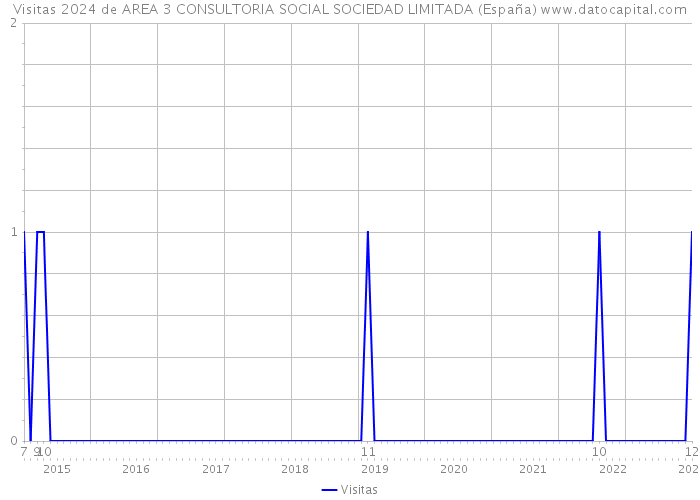 Visitas 2024 de AREA 3 CONSULTORIA SOCIAL SOCIEDAD LIMITADA (España) 
