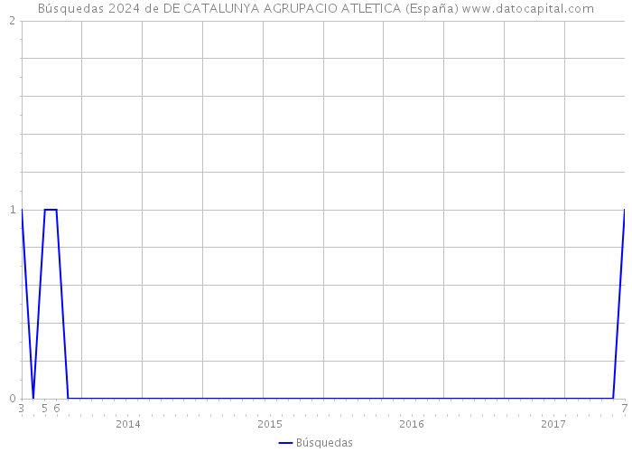 Búsquedas 2024 de DE CATALUNYA AGRUPACIO ATLETICA (España) 