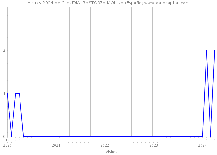 Visitas 2024 de CLAUDIA IRASTORZA MOLINA (España) 