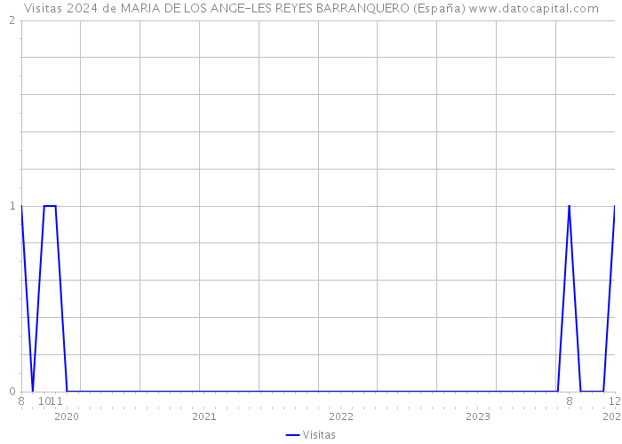 Visitas 2024 de MARIA DE LOS ANGE-LES REYES BARRANQUERO (España) 