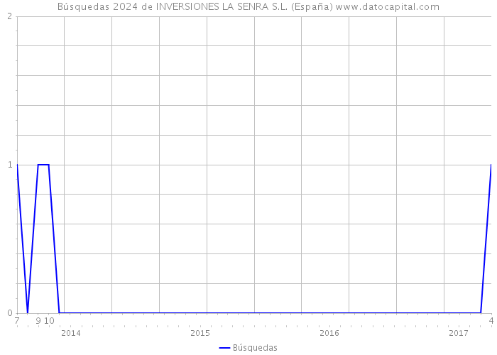 Búsquedas 2024 de INVERSIONES LA SENRA S.L. (España) 
