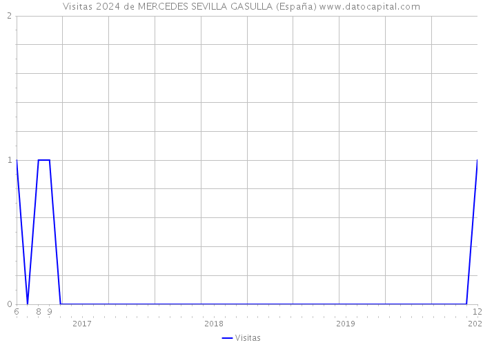 Visitas 2024 de MERCEDES SEVILLA GASULLA (España) 