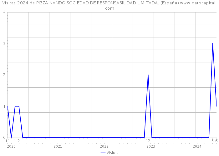 Visitas 2024 de PIZZA NANDO SOCIEDAD DE RESPONSABILIDAD LIMITADA. (España) 