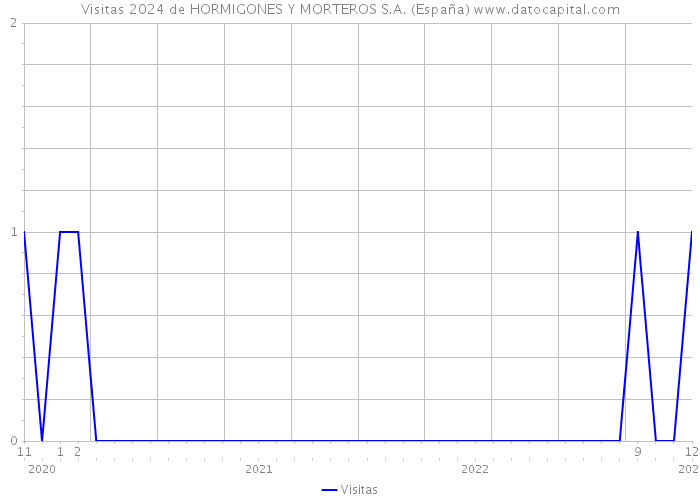 Visitas 2024 de HORMIGONES Y MORTEROS S.A. (España) 