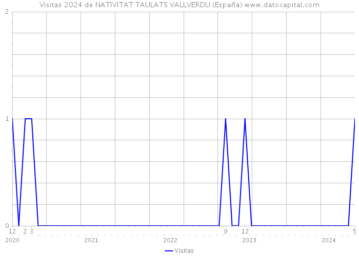 Visitas 2024 de NATIVITAT TAULATS VALLVERDU (España) 