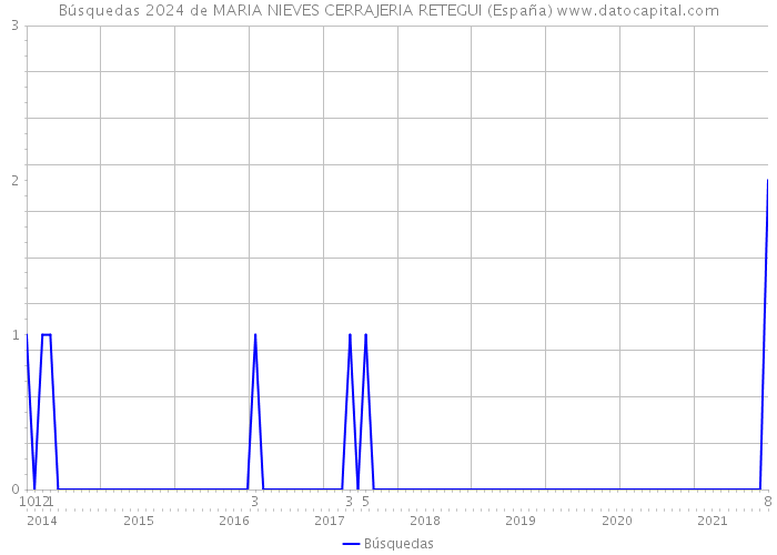Búsquedas 2024 de MARIA NIEVES CERRAJERIA RETEGUI (España) 