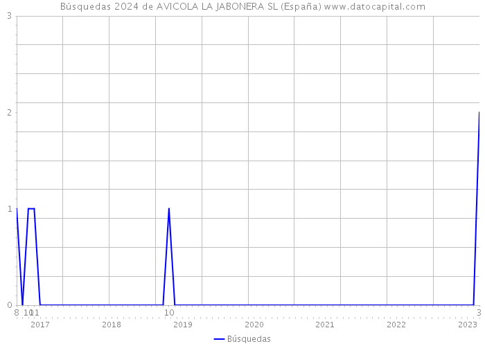 Búsquedas 2024 de AVICOLA LA JABONERA SL (España) 