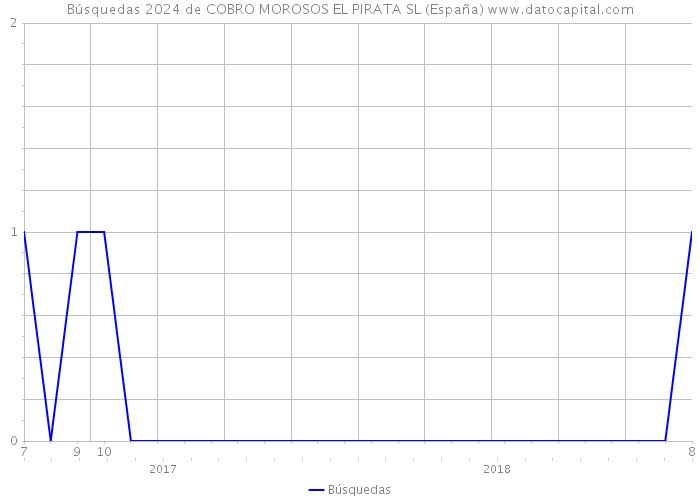 Búsquedas 2024 de COBRO MOROSOS EL PIRATA SL (España) 