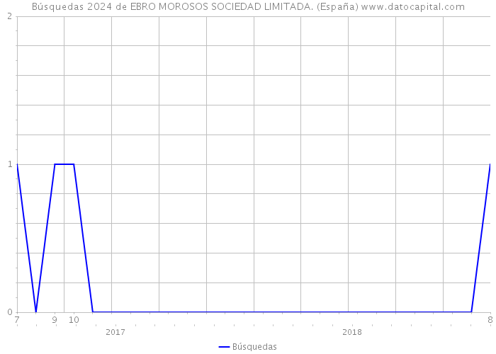 Búsquedas 2024 de EBRO MOROSOS SOCIEDAD LIMITADA. (España) 