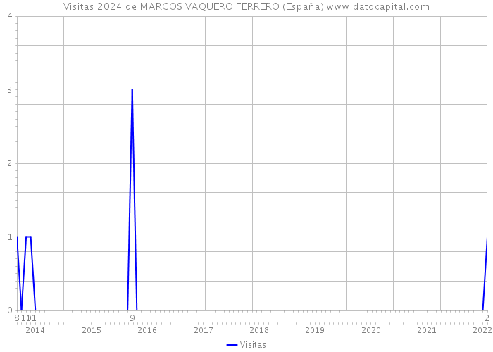 Visitas 2024 de MARCOS VAQUERO FERRERO (España) 