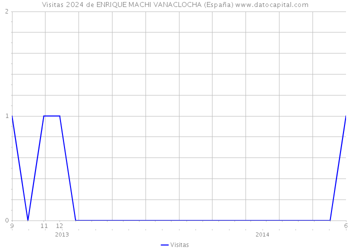 Visitas 2024 de ENRIQUE MACHI VANACLOCHA (España) 