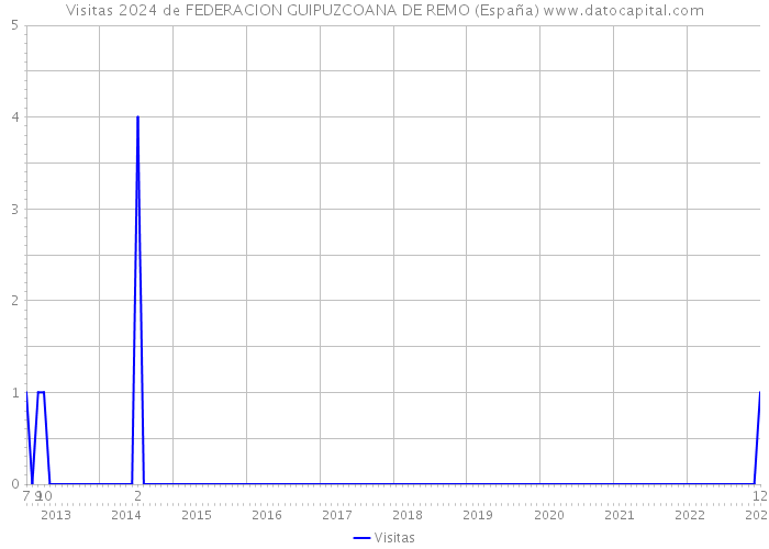 Visitas 2024 de FEDERACION GUIPUZCOANA DE REMO (España) 