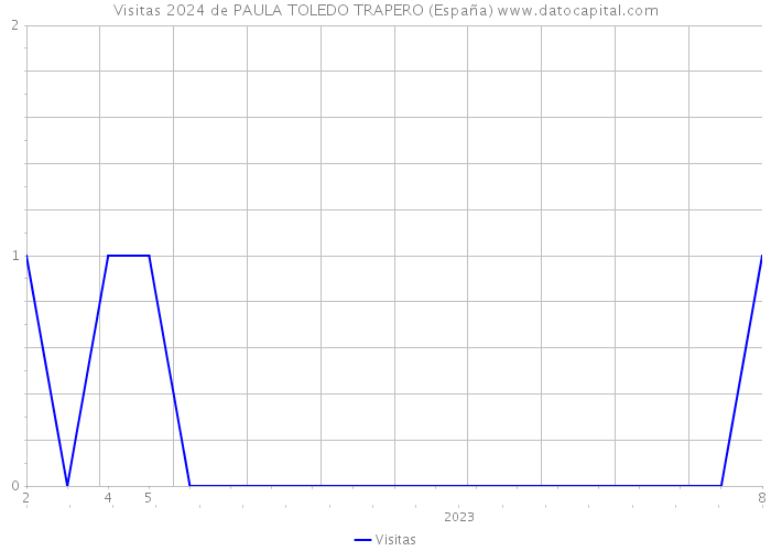 Visitas 2024 de PAULA TOLEDO TRAPERO (España) 