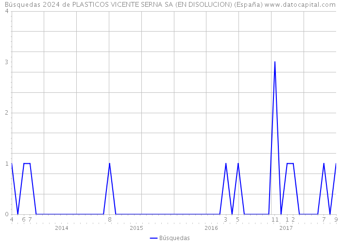Búsquedas 2024 de PLASTICOS VICENTE SERNA SA (EN DISOLUCION) (España) 