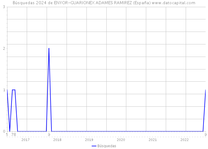 Búsquedas 2024 de ENYOR-GUARIONEX ADAMES RAMIREZ (España) 