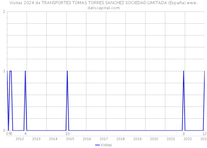 Visitas 2024 de TRANSPORTES TOMAS TORRES SANCHEZ SOCIEDAD LIMITADA (España) 