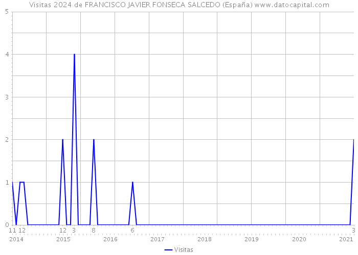 Visitas 2024 de FRANCISCO JAVIER FONSECA SALCEDO (España) 