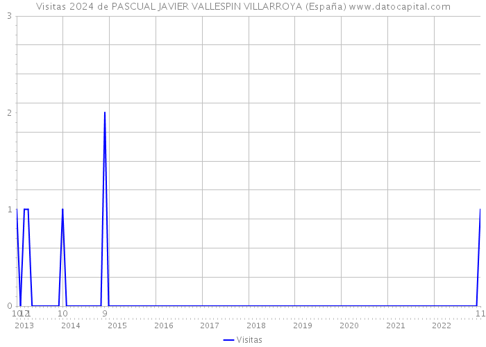Visitas 2024 de PASCUAL JAVIER VALLESPIN VILLARROYA (España) 