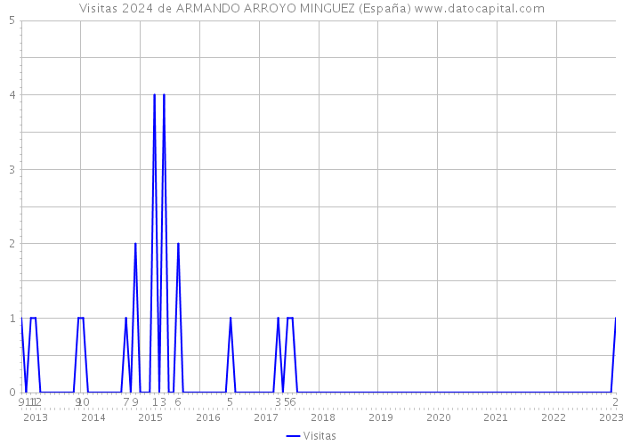 Visitas 2024 de ARMANDO ARROYO MINGUEZ (España) 