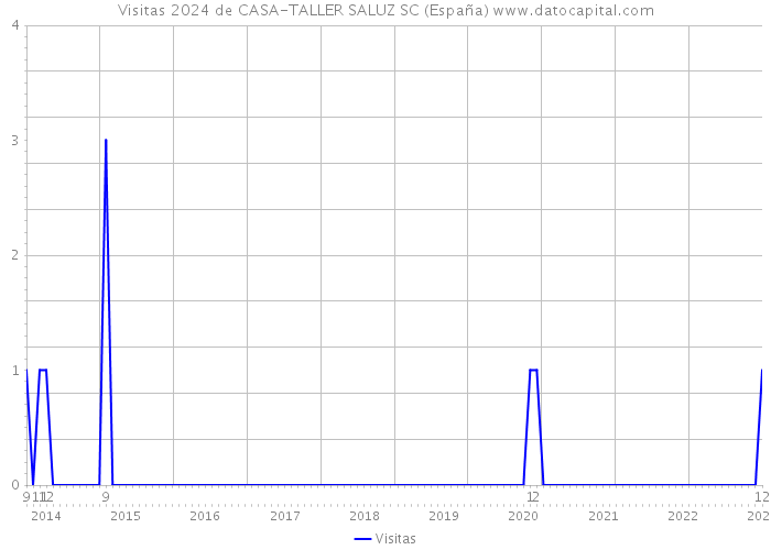 Visitas 2024 de CASA-TALLER SALUZ SC (España) 