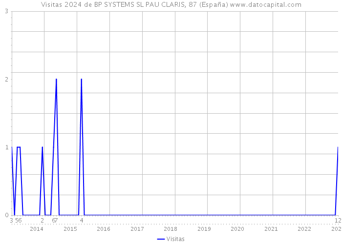 Visitas 2024 de BP SYSTEMS SL PAU CLARIS, 87 (España) 