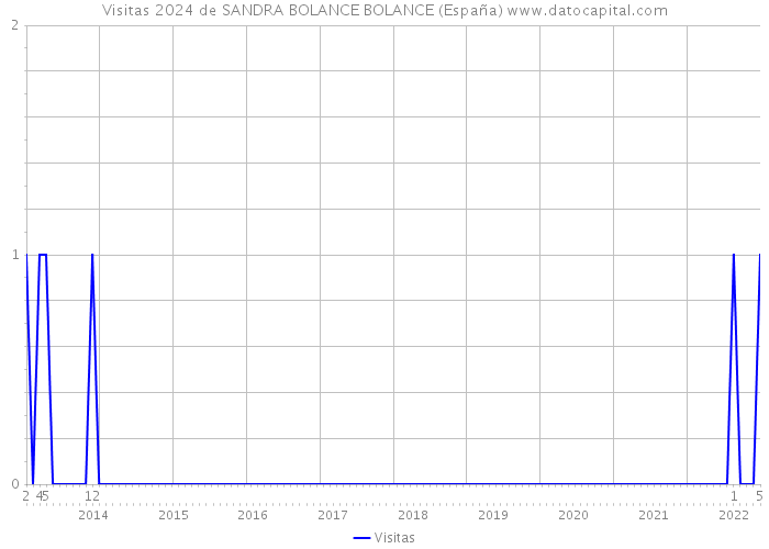 Visitas 2024 de SANDRA BOLANCE BOLANCE (España) 