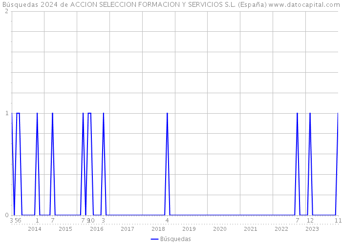 Búsquedas 2024 de ACCION SELECCION FORMACION Y SERVICIOS S.L. (España) 