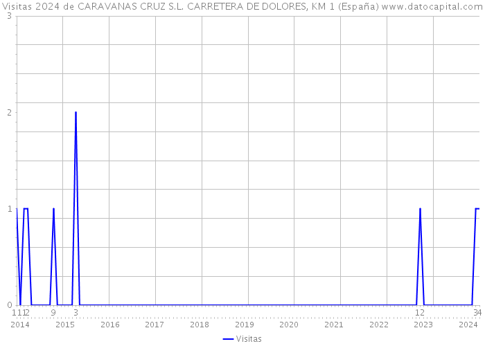 Visitas 2024 de CARAVANAS CRUZ S.L. CARRETERA DE DOLORES, KM 1 (España) 