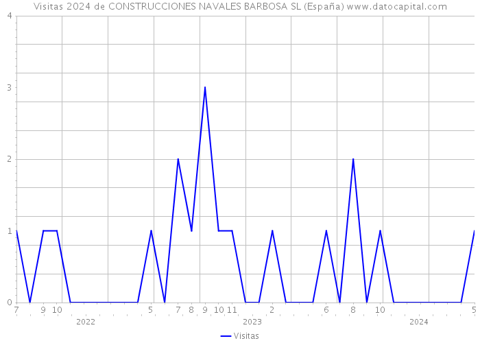 Visitas 2024 de CONSTRUCCIONES NAVALES BARBOSA SL (España) 